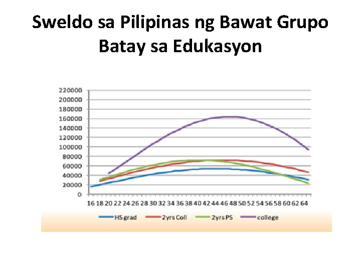 Sweldo sa Pilipinas ng Bawat Grupo Batay sa Edukasyon 