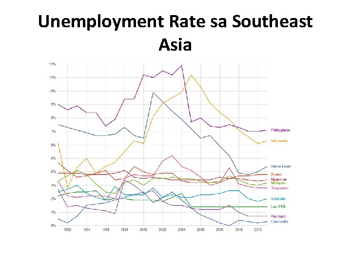 Unemployment Rate sa Southeast Asia 