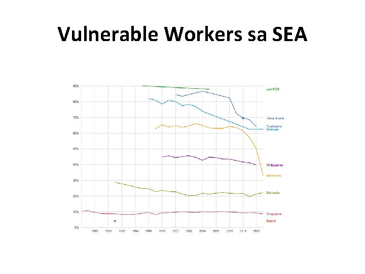 Vulnerable Workers sa SEA 