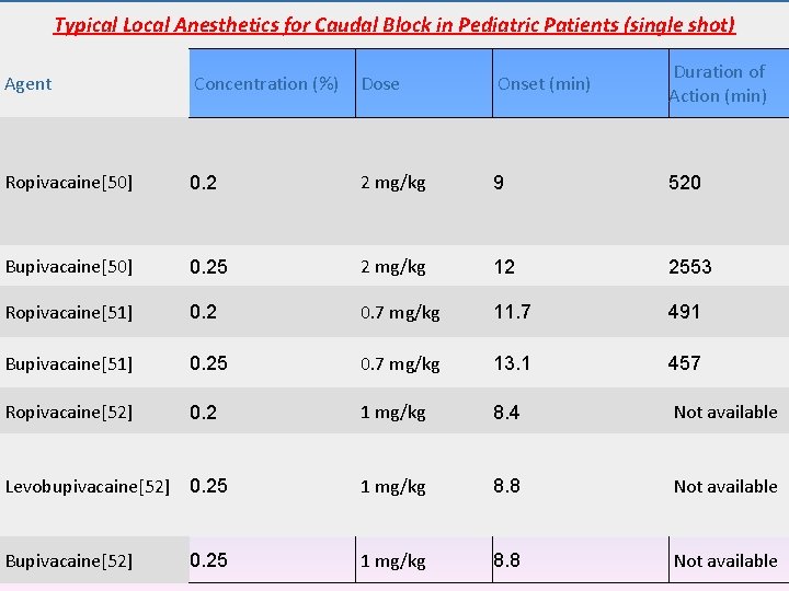 Typical Local Anesthetics for Caudal Block in Pediatric Patients (single shot) Agent Concentration (%)