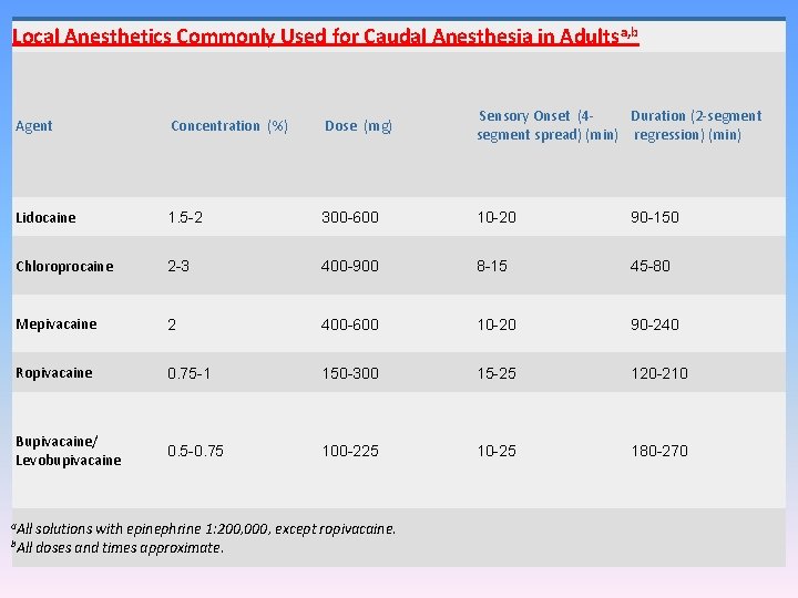 Local Anesthetics Commonly Used for Caudal Anesthesia in Adults a, b Agent Concentration (%)