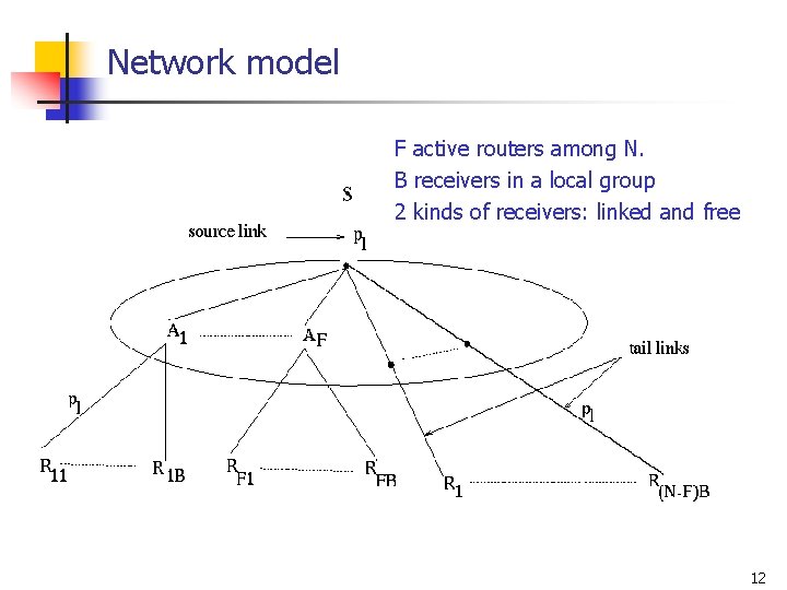 Network model F active routers among N. B receivers in a local group 2