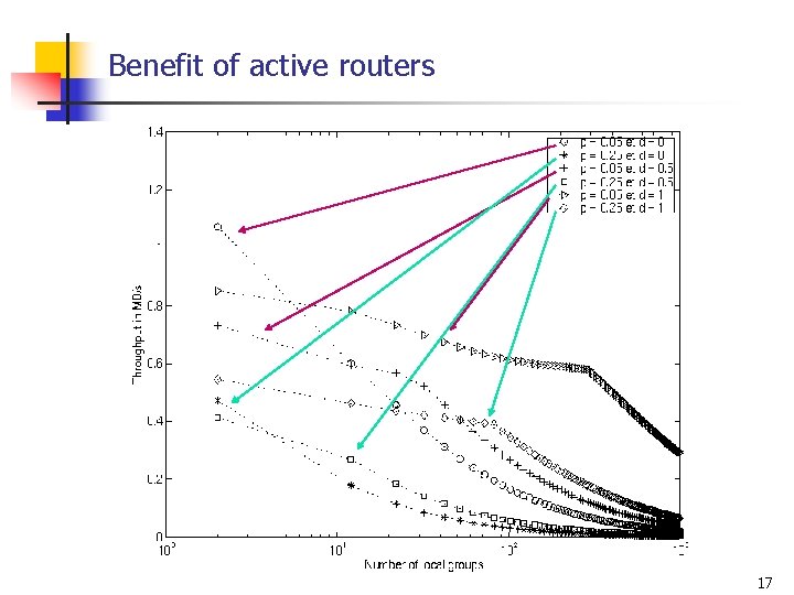 Benefit of active routers 17 