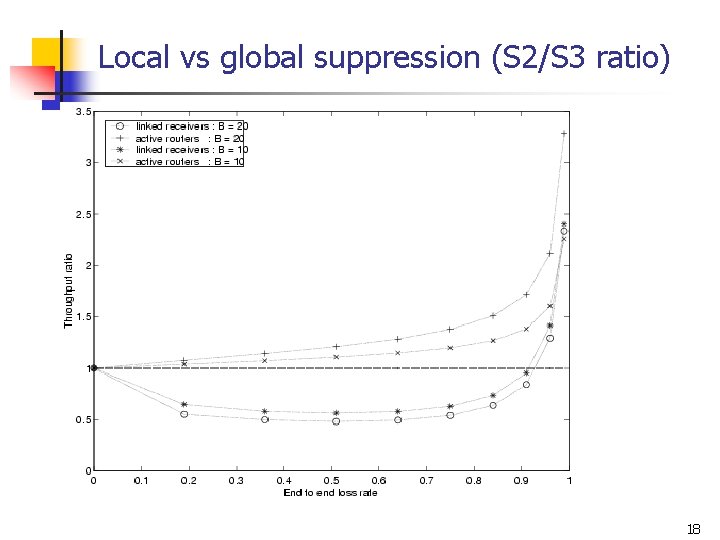 Local vs global suppression (S 2/S 3 ratio) 18 