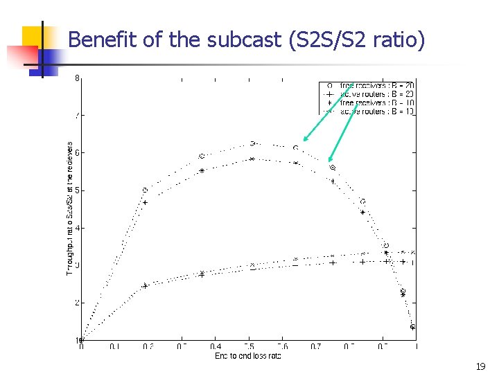 Benefit of the subcast (S 2 S/S 2 ratio) 19 