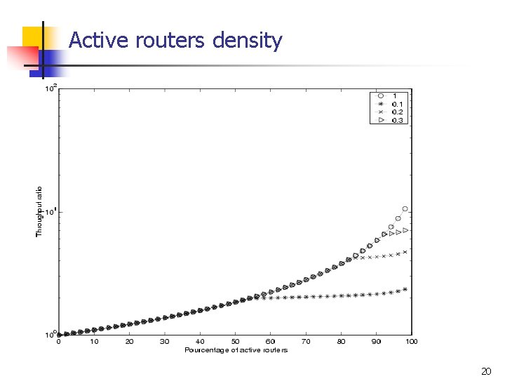 Active routers density 20 