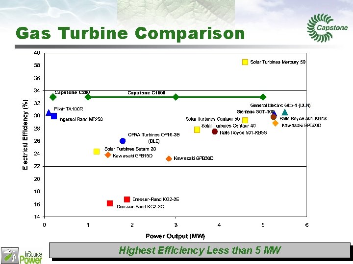 Gas Turbine Comparison Highest Efficiency Less than 5 MW 