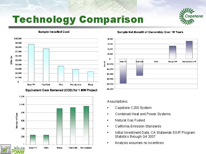 Technology Comparison Assumptions: • Capstone C 200 System • Combined Heat and Power Systems