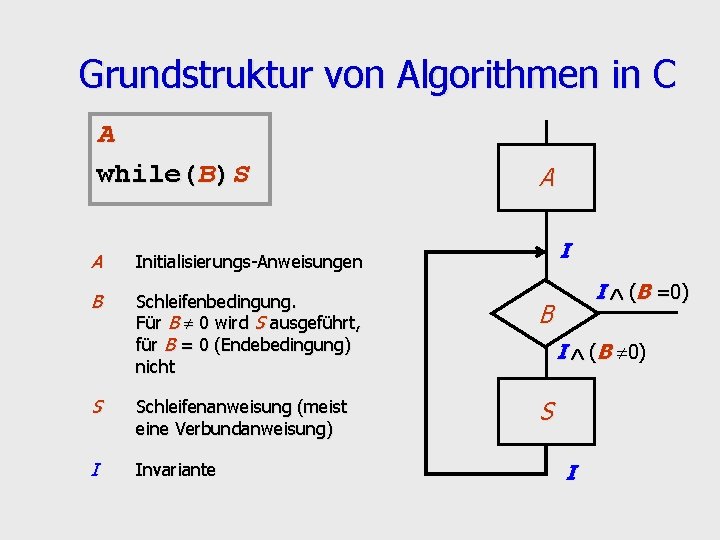 Grundstruktur von Algorithmen in C A while(B)S A Initialisierungs-Anweisungen B Schleifenbedingung. Für B 0