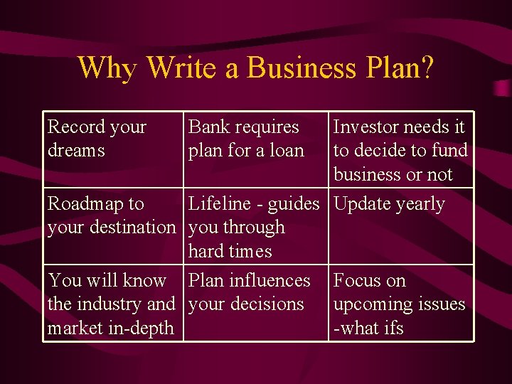 Why Write a Business Plan? Record your dreams Bank requires plan for a loan