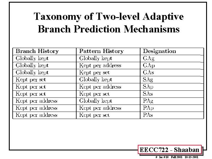 Taxonomy of Two-level Adaptive Branch Prediction Mechanisms EECC 722 - Shaaban # lec #