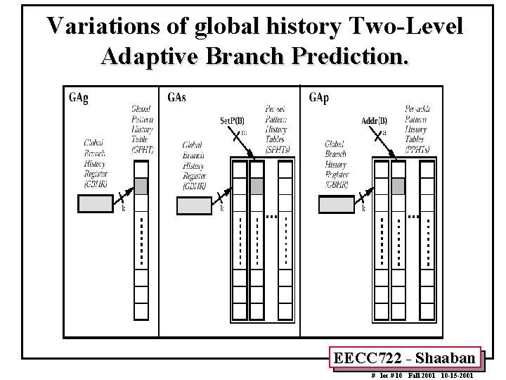 Variations of global history Two-Level Adaptive Branch Prediction. EECC 722 - Shaaban # lec