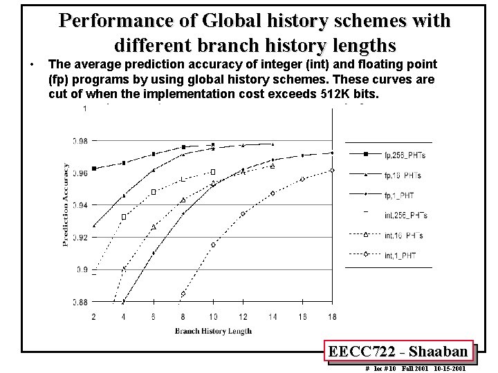  • Performance of Global history schemes with different branch history lengths The average