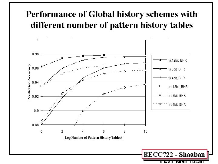Performance of Global history schemes with different number of pattern history tables EECC 722