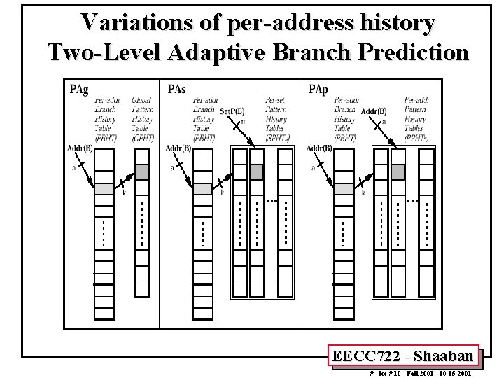 Variations of per-address history Two-Level Adaptive Branch Prediction EECC 722 - Shaaban # lec