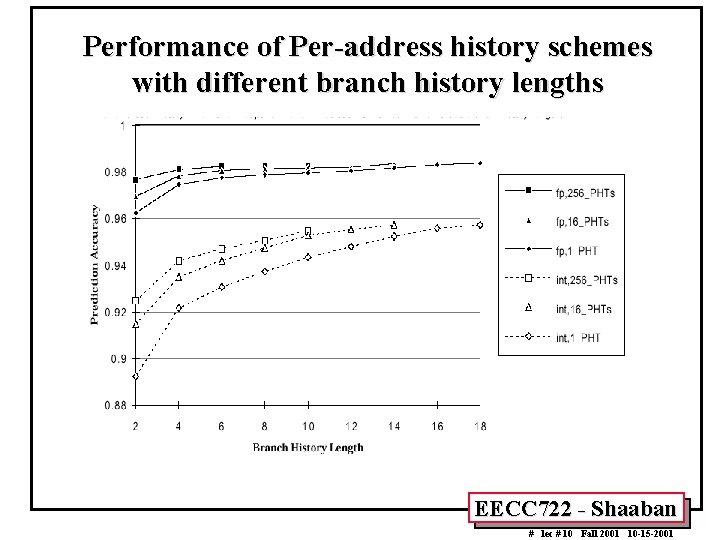 Performance of Per-address history schemes with different branch history lengths EECC 722 - Shaaban