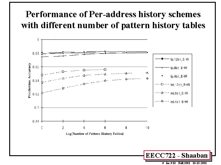 Performance of Per-address history schemes with different number of pattern history tables EECC 722