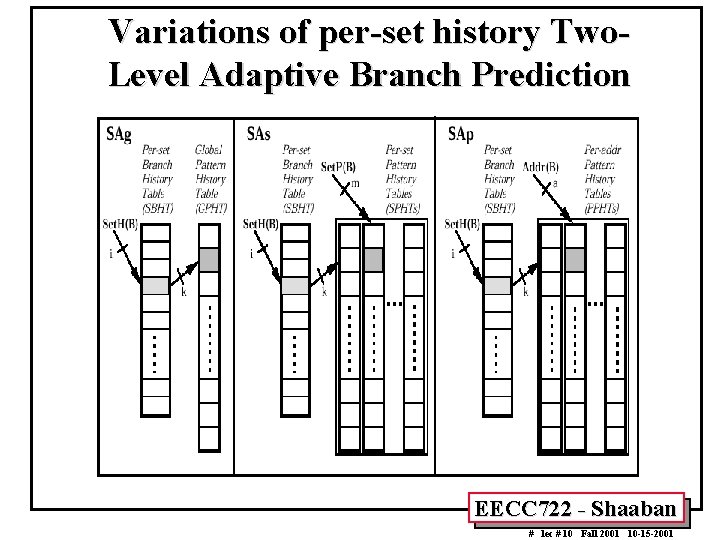 Variations of per-set history Two. Level Adaptive Branch Prediction EECC 722 - Shaaban #