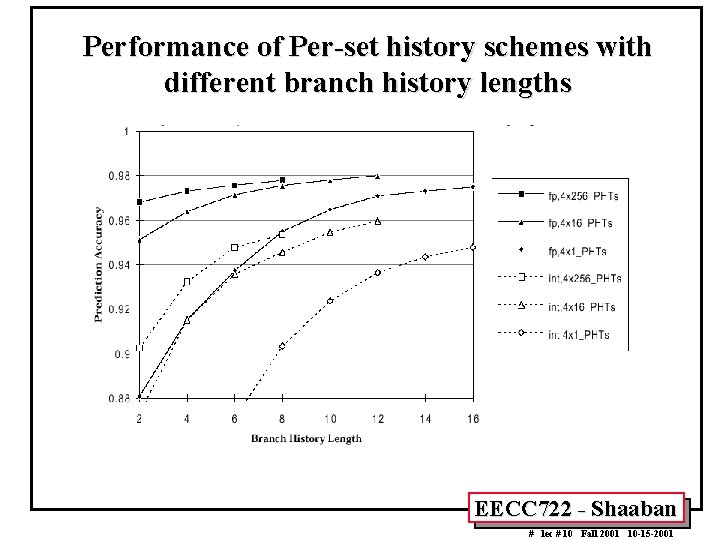 Performance of Per-set history schemes with different branch history lengths EECC 722 - Shaaban