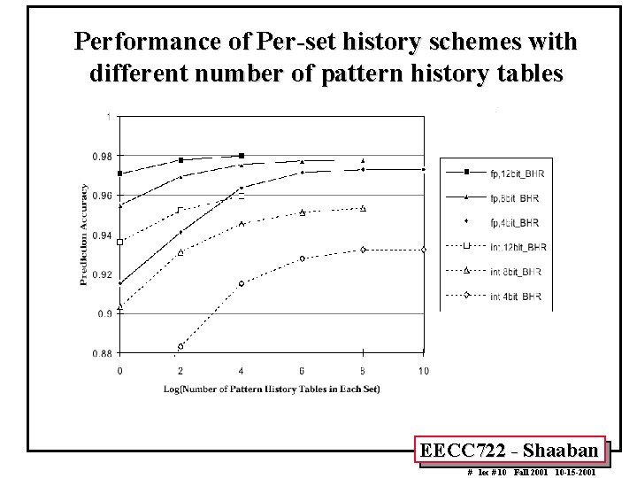Performance of Per-set history schemes with different number of pattern history tables EECC 722