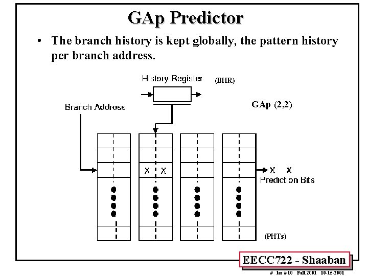 GAp Predictor • The branch history is kept globally, the pattern history per branch