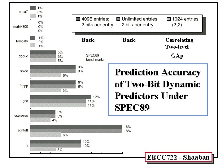 Basic Correlating Two-level GAp Prediction Accuracy of Two-Bit Dynamic Predictors Under SPEC 89 EECC