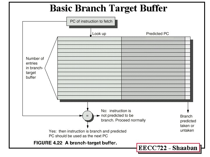 Basic Branch Target Buffer EECC 722 - Shaaban 