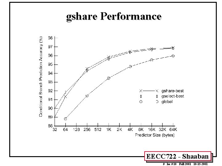 gshare Performance EECC 722 - Shaaban # lec # 10 Fall 2001 10 -15