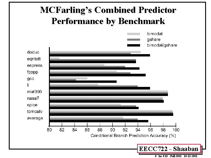 MCFarling’s Combined Predictor Performance by Benchmark EECC 722 - Shaaban # lec # 10