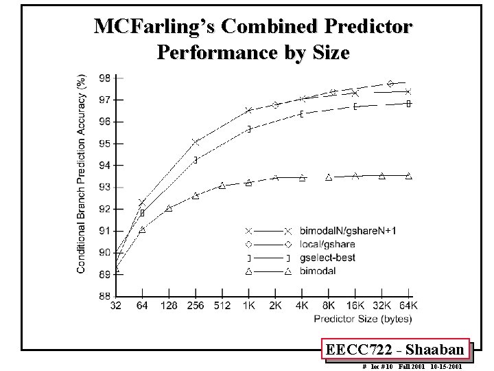 MCFarling’s Combined Predictor Performance by Size EECC 722 - Shaaban # lec # 10