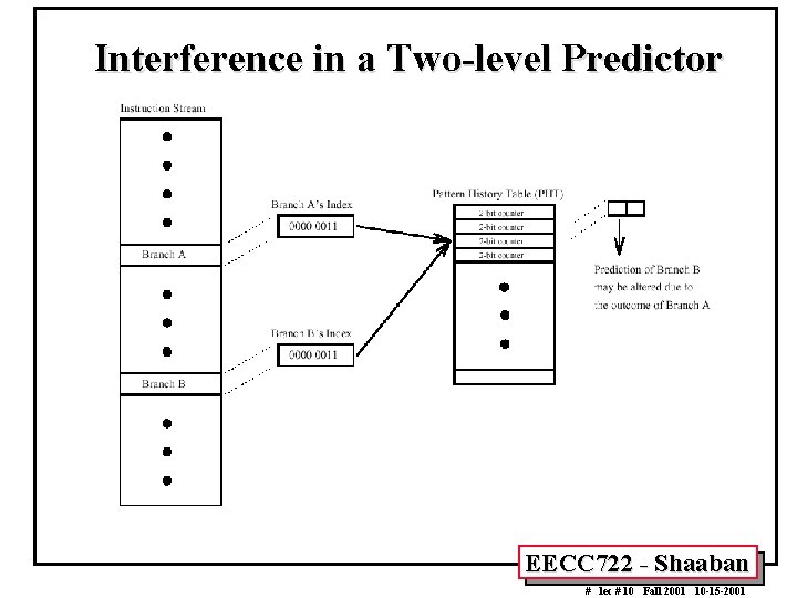 Interference in a Two-level Predictor EECC 722 - Shaaban # lec # 10 Fall