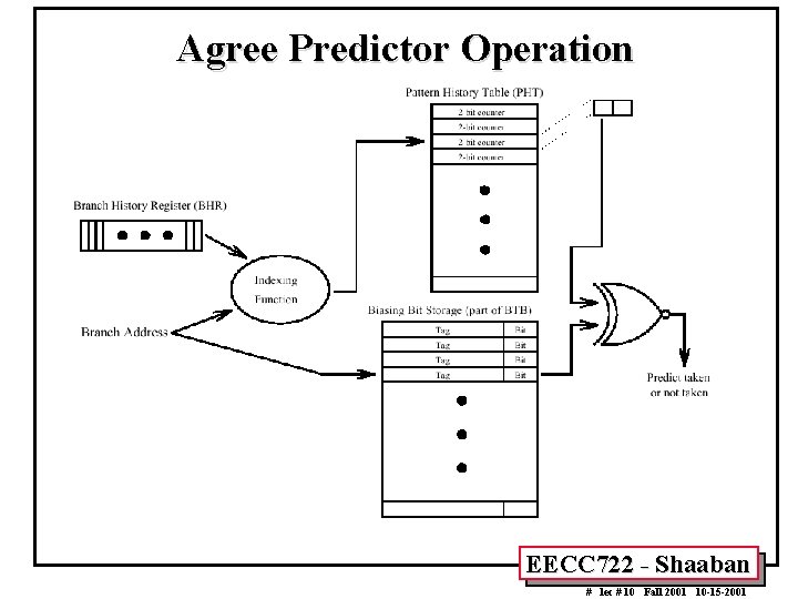 Agree Predictor Operation EECC 722 - Shaaban # lec # 10 Fall 2001 10
