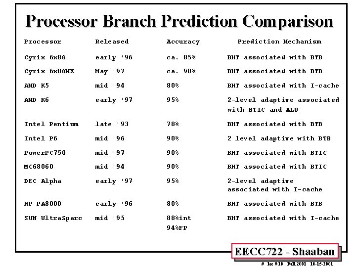 Processor Branch Prediction Comparison Processor Released Accuracy Prediction Mechanism Cyrix 6 x 86 early