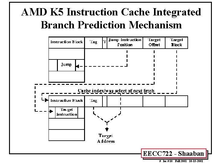 AMD K 5 Instruction Cache Integrated Branch Prediction Mechanism EECC 722 - Shaaban #