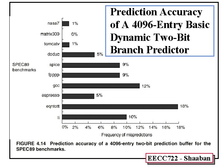 Prediction Accuracy of A 4096 -Entry Basic Dynamic Two-Bit Branch Predictor EECC 722 -