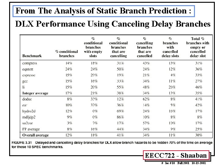 From The Analysis of Static Branch Prediction : DLX Performance Using Canceling Delay Branches