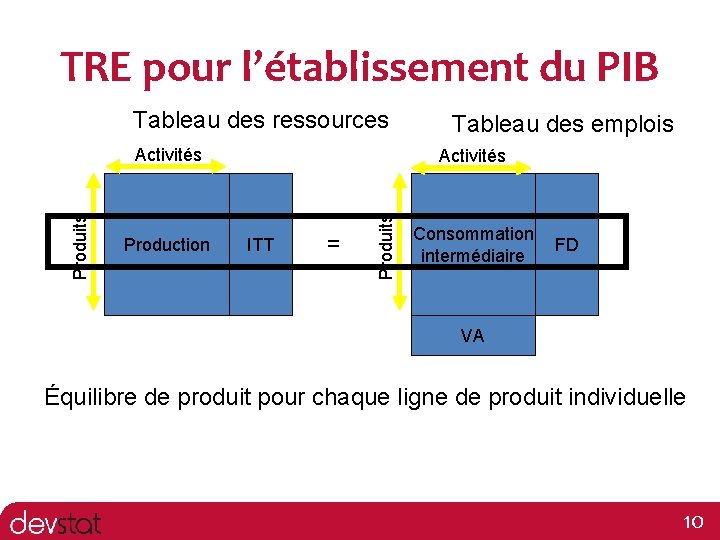 TRE pour l’établissement du PIB Tableau des ressources Production Activités ITT = Produits Activités