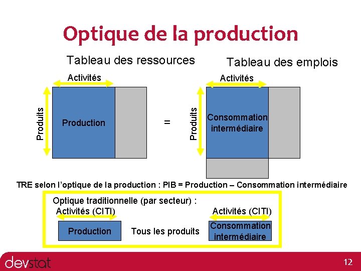 Optique de la production Tableau des ressources Production Activités = Produits Activités Tableau des