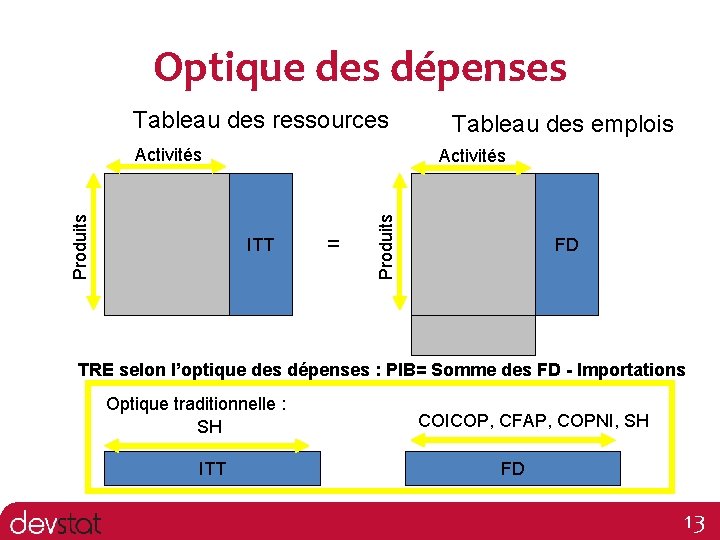Optique des dépenses Tableau des ressources Activités ITT = Produits Activités Tableau des emplois