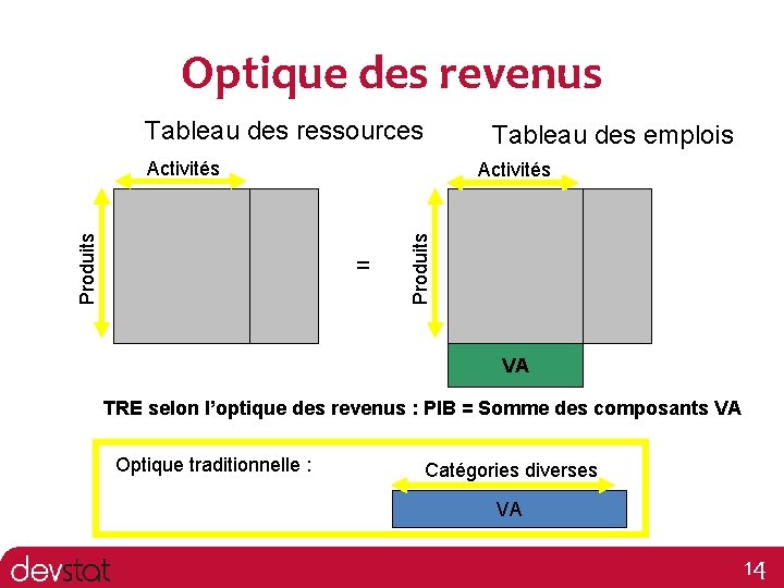 Optique des revenus Tableau des ressources Tableau des emplois Activités = Produits Activités VA