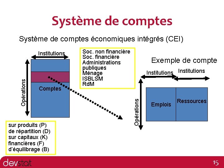 Système de comptes économiques intégrés (CEI) Comptes sur produits (P) de répartition (D) sur