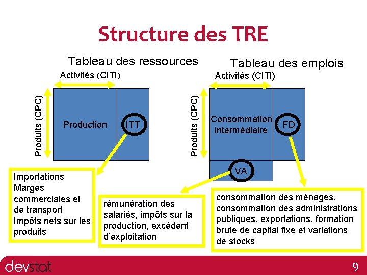 Structure des TRE Tableau des ressources Production Importations Marges commerciales et de transport Impôts