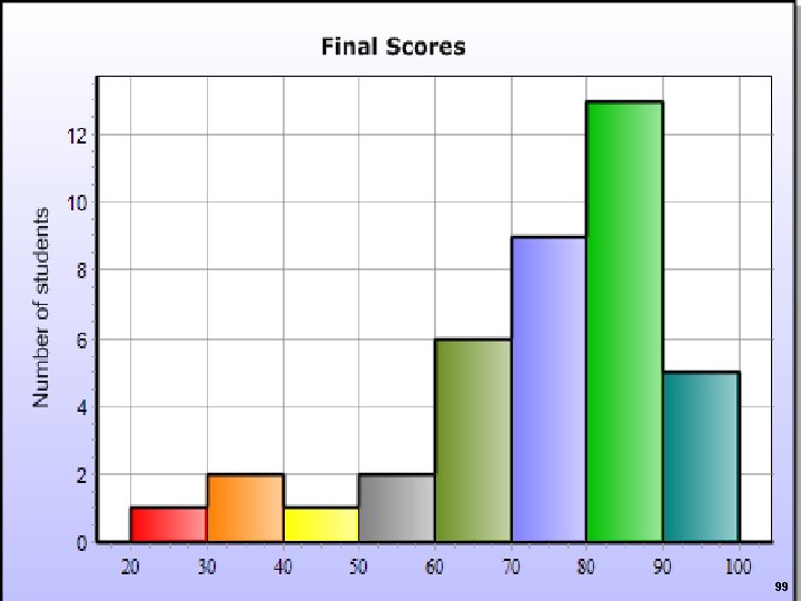 Histogram of Test Scores 99 