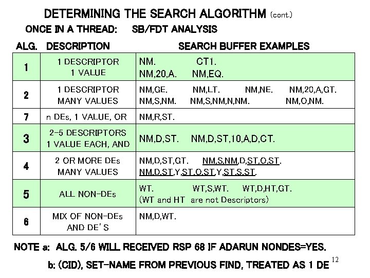 DETERMINING THE SEARCH ALGORITHM ONCE IN A THREAD: ALG. DESCRIPTION (cont. ) SB/FDT ANALYSIS