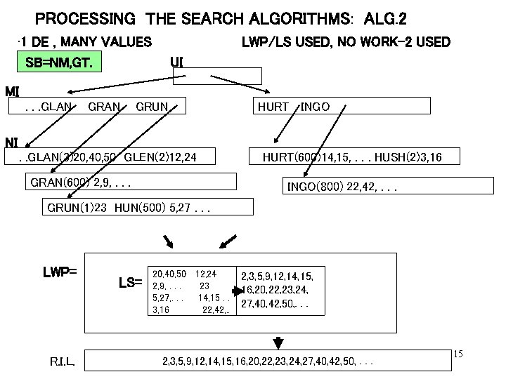 PROCESSING THE SEARCH ALGORITHMS: ALG. 2 • 1 DE , MANY VALUES SB=NM, GT.