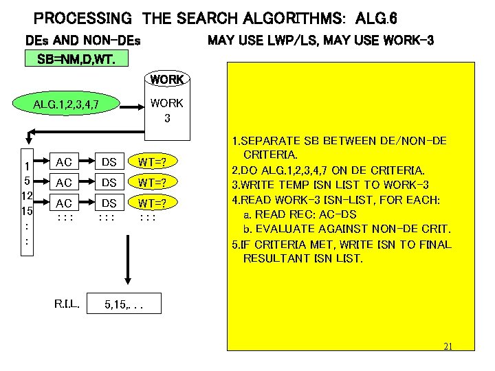 PROCESSING THE SEARCH ALGORITHMS: ALG. 6 DEs AND NON-DEs SB=NM, D, WT. MAY USE