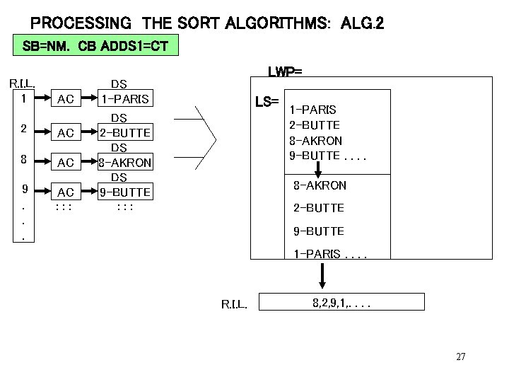 PROCESSING THE SORT ALGORITHMS: ALG. 2 SB=NM. CB ADDS 1=CT R. I. L. 1