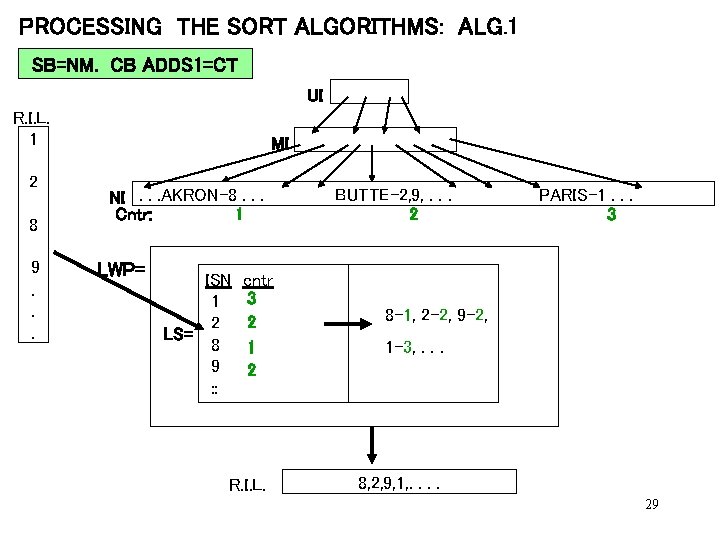 PROCESSING THE SORT ALGORITHMS: ALG. 1 SB=NM. CB ADDS 1=CT UI R. I. L.