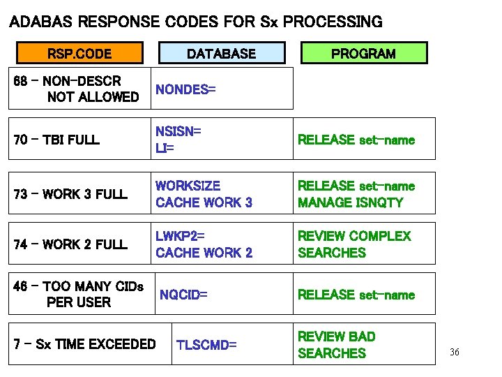 ADABAS RESPONSE CODES FOR Sx PROCESSING RSP. CODE DATABASE PROGRAM 68 – NON-DESCR NOT