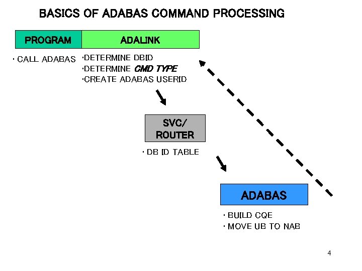 BASICS OF ADABAS COMMAND PROCESSING PROGRAM ADALINK • CALL ADABAS • DETERMINE DBID •